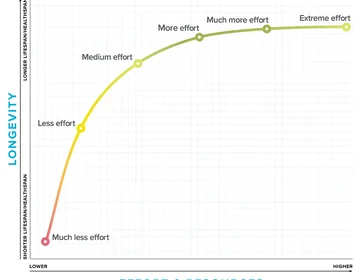 The real cost of chasing “optimal” health