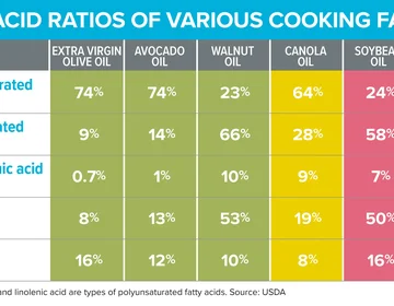 Seed oils, vegetable oil or butter: what does the evidence say?